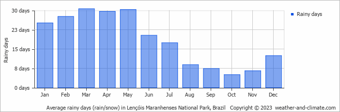 Average monthly rainy days in Lençóis Maranhenses National Park, Brazil